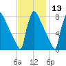 Trenton tide chart for Wednesday, November 13, 2024