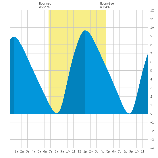 Trenton tide chart for Thursday, November 14, 2024