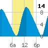 Trenton tide chart for Thursday, November 14, 2024