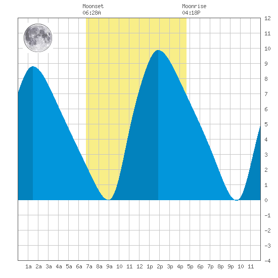 Trenton tide chart for Friday, November 15, 2024