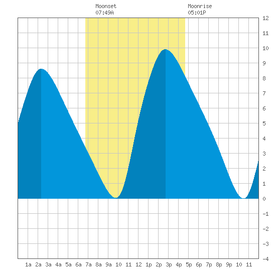 Trenton tide chart for Saturday, November 16, 2024