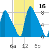 Trenton tide chart for Saturday, November 16, 2024