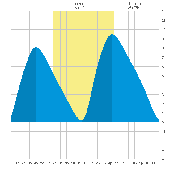 Trenton tide chart for Monday, November 18, 2024