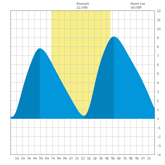 Trenton tide chart for Tuesday, November 19, 2024