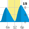 Trenton tide chart for Tuesday, November 19, 2024
