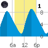 Trenton tide chart for Friday, November 1, 2024