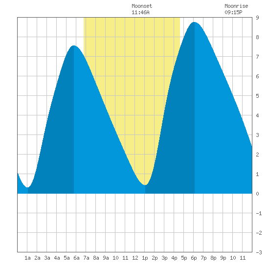 Trenton tide chart for Wednesday, November 20, 2024