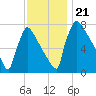 Trenton tide chart for Thursday, November 21, 2024