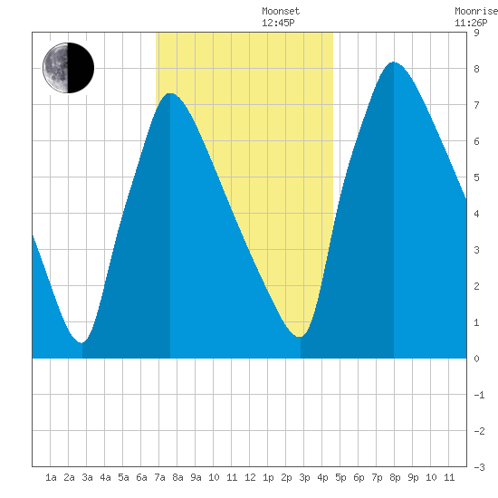 Trenton tide chart for Friday, November 22, 2024