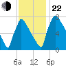 Trenton tide chart for Friday, November 22, 2024