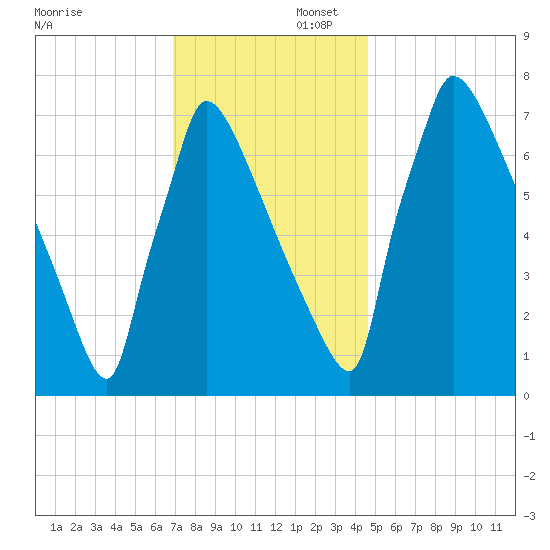 Trenton tide chart for Saturday, November 23, 2024