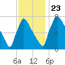 Trenton tide chart for Saturday, November 23, 2024