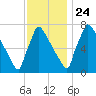 Trenton tide chart for Sunday, November 24, 2024