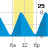 Trenton tide chart for Monday, November 25, 2024