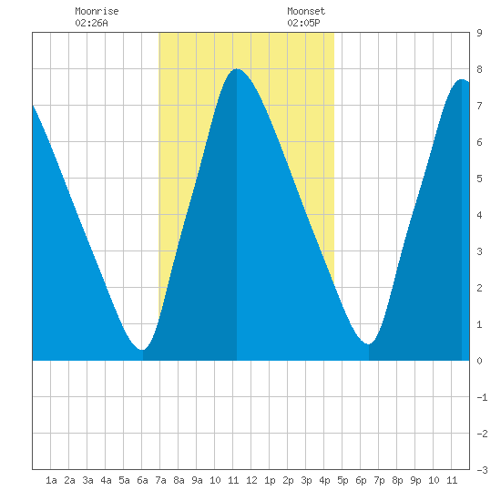 Trenton tide chart for Tuesday, November 26, 2024