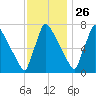 Trenton tide chart for Tuesday, November 26, 2024