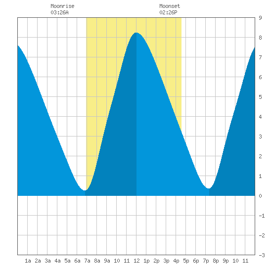 Trenton tide chart for Wednesday, November 27, 2024