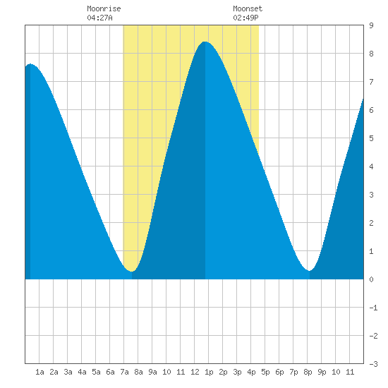 Trenton tide chart for Thursday, November 28, 2024