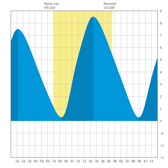 Trenton tide chart for Friday, November 29, 2024