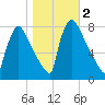 Trenton tide chart for Saturday, November 2, 2024