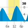 Trenton tide chart for Saturday, November 30, 2024
