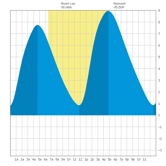Trenton tide chart for Sunday, November 3, 2024