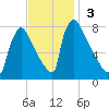 Trenton tide chart for Sunday, November 3, 2024