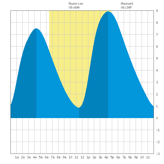 Trenton tide chart for Monday, November 4, 2024