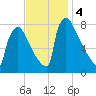 Trenton tide chart for Monday, November 4, 2024