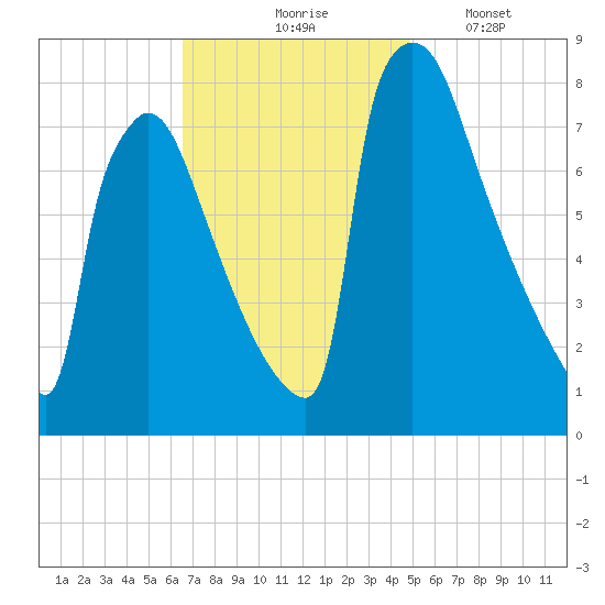 Trenton tide chart for Tuesday, November 5, 2024