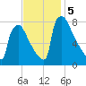 Trenton tide chart for Tuesday, November 5, 2024