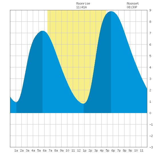 Trenton tide chart for Wednesday, November 6, 2024