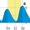 Trenton tide chart for Wednesday, November 6, 2024