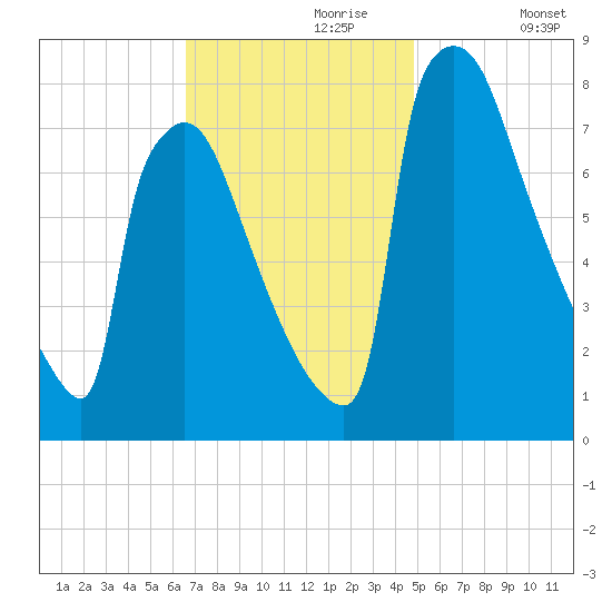Trenton tide chart for Thursday, November 7, 2024
