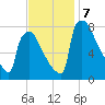 Trenton tide chart for Thursday, November 7, 2024