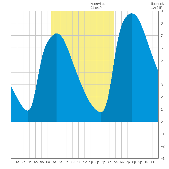 Trenton tide chart for Friday, November 8, 2024
