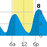Trenton tide chart for Friday, November 8, 2024