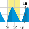 Trenton tide chart for Tuesday, December 10, 2024