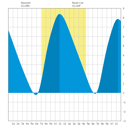 Trenton tide chart for Wednesday, December 11, 2024