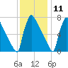 Trenton tide chart for Wednesday, December 11, 2024