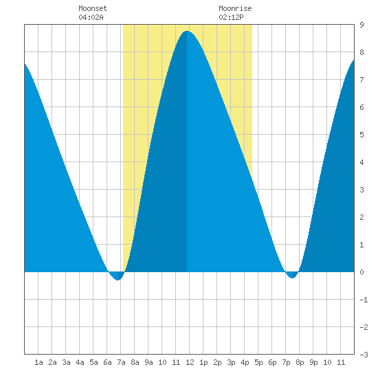 Trenton tide chart for Thursday, December 12, 2024