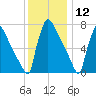 Trenton tide chart for Thursday, December 12, 2024