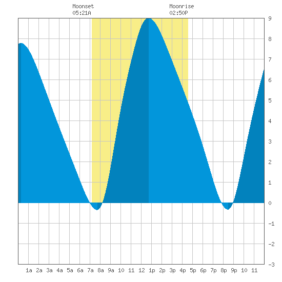 Trenton tide chart for Friday, December 13, 2024