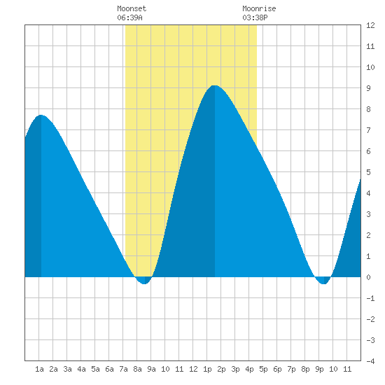 Trenton tide chart for Saturday, December 14, 2024