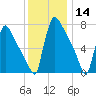 Trenton tide chart for Saturday, December 14, 2024