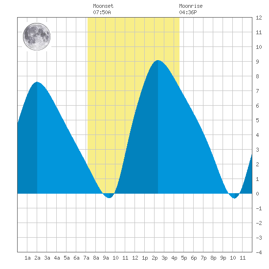 Trenton tide chart for Sunday, December 15, 2024