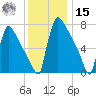 Trenton tide chart for Sunday, December 15, 2024