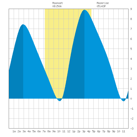 Trenton tide chart for Monday, December 16, 2024