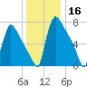 Trenton tide chart for Monday, December 16, 2024