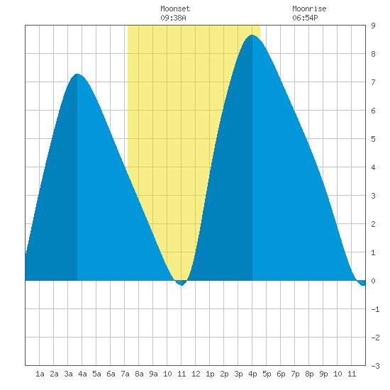 Trenton tide chart for Tuesday, December 17, 2024